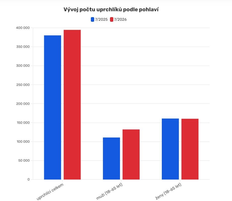 Впервые в Чехию прибыло больше украинских беженцев-мужчин, чем женщин.