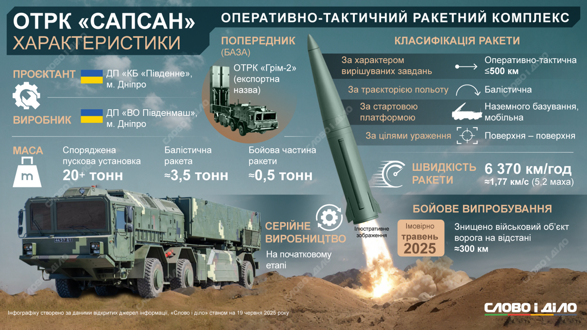 ОТРК "Сапсан", інфографіка: Слово і Діло