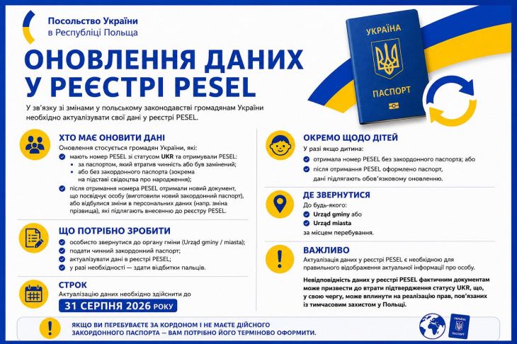 До 31 серпня 2026 року необхідно обов’язково здійснити актуалізацію своїх даних у реєстрі PESEL До 31 серпня 2026 року необхідно обов’язково здійснити актуалізацію своїх даних у реєстрі PESEL