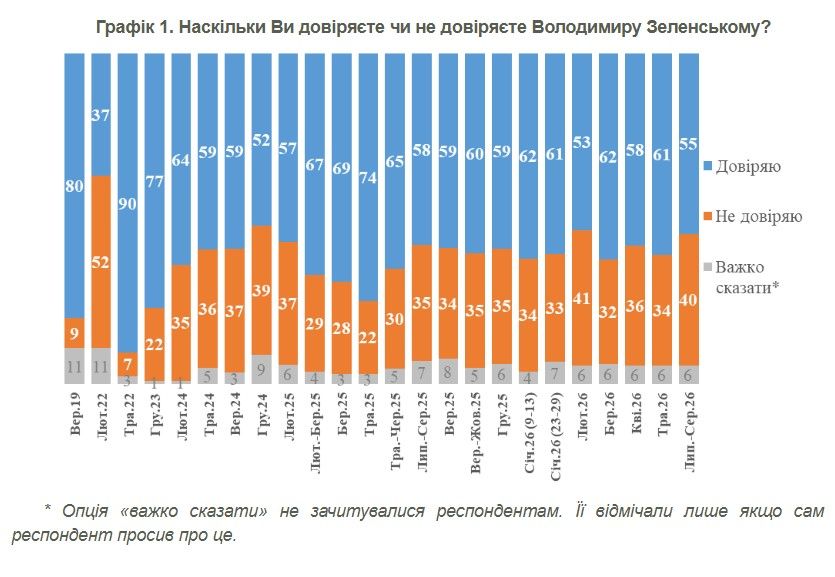 Результати опитування, джерело: КМІС Результати опитування, джерело: КМІС