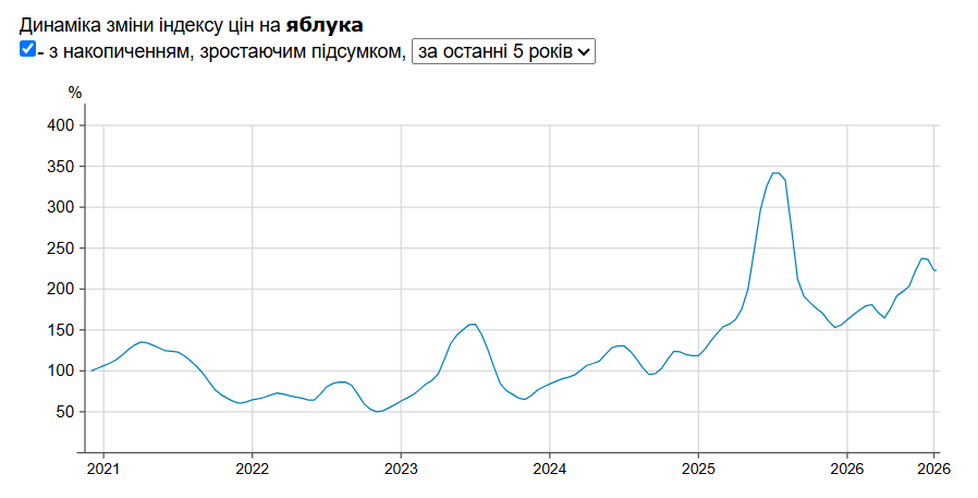 Ціни на яблука Ціни на яблука