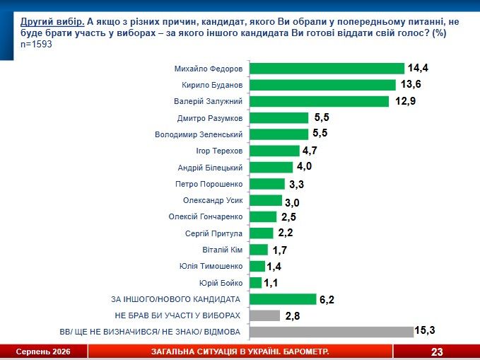 Рейтинг "второго выбора" украинцев на выборах Рейтинг "второго выбора" украинцев на выборах