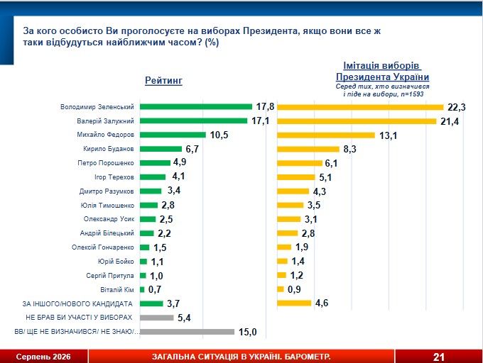 За кого украинцы отдадут голос на выборах президента, если они состоятся в ближайшее время За кого украинцы отдадут голос на выборах президента, если они состоятся в ближайшее время