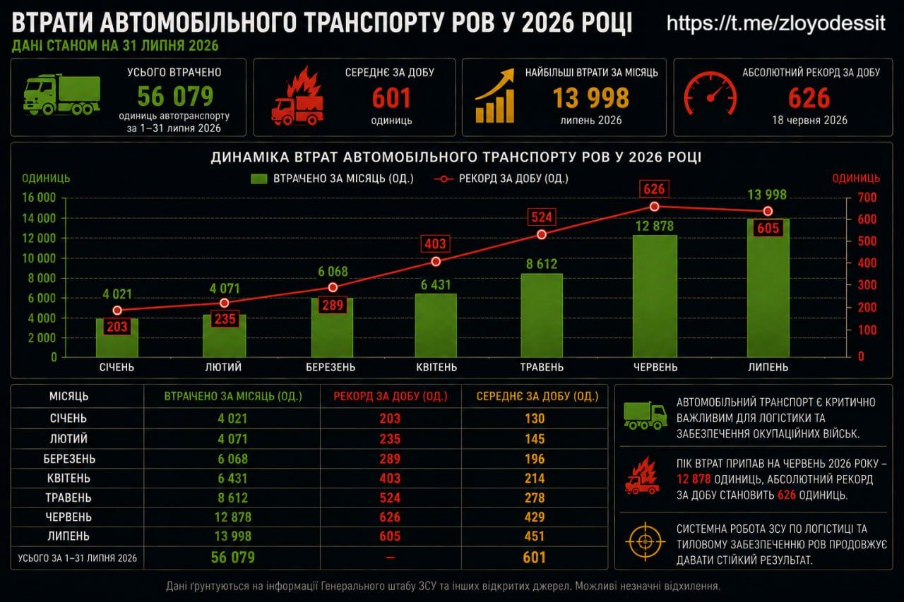 Динамика потерь автомобильного транспорта российских оккупационных войск (РОО) за период с января по июль 2026 г. по данным Генерального штаба ВСУ и открытых источников Динамика потерь автомобильного транспорта российских оккупационных войск (РОО) за период с января по июль 2026 г. по данным Генерального штаба ВСУ и открытых источников