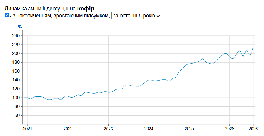 Цены на кефир Цены на кефир
