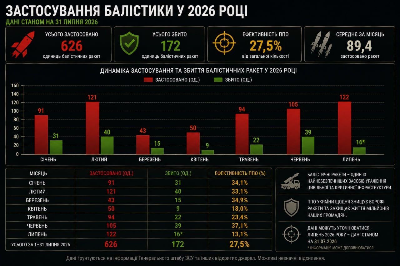 Статистика застосування та перехоплення балістичних ракет по місяцях за період з січня до 31 липня 2026 року