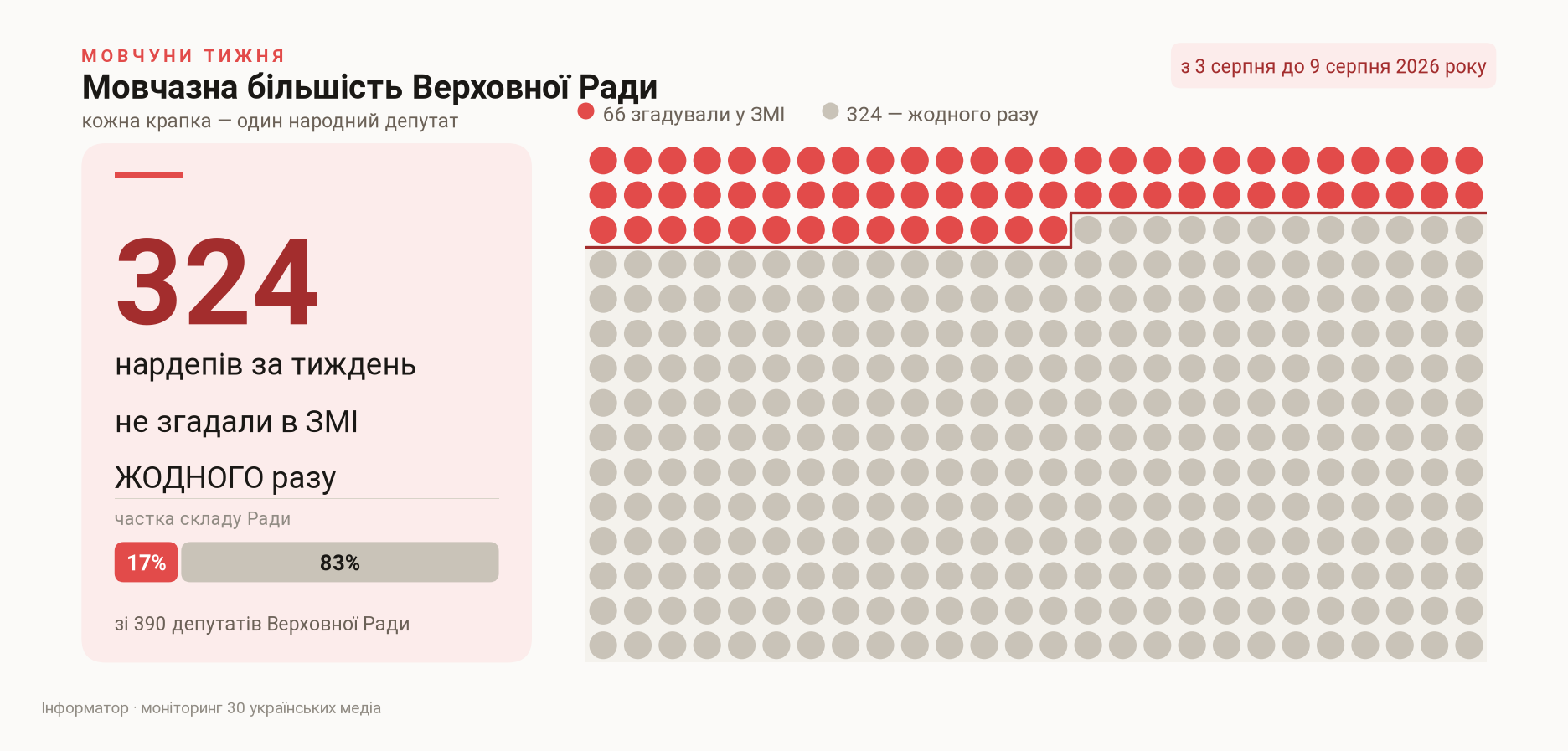 Скільки депутатів не згадали в ЗМІ жодного разу, з 3 серпня до 9 серпня 2026 року