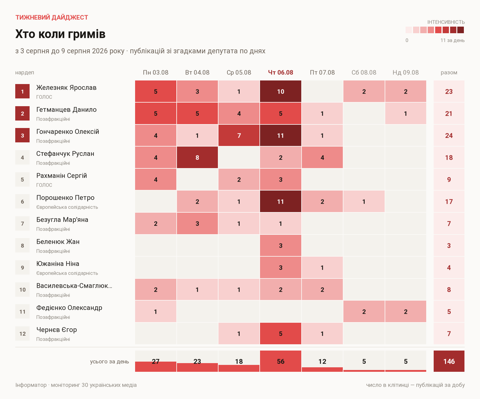 Згадки депутатів по днях тижня. 