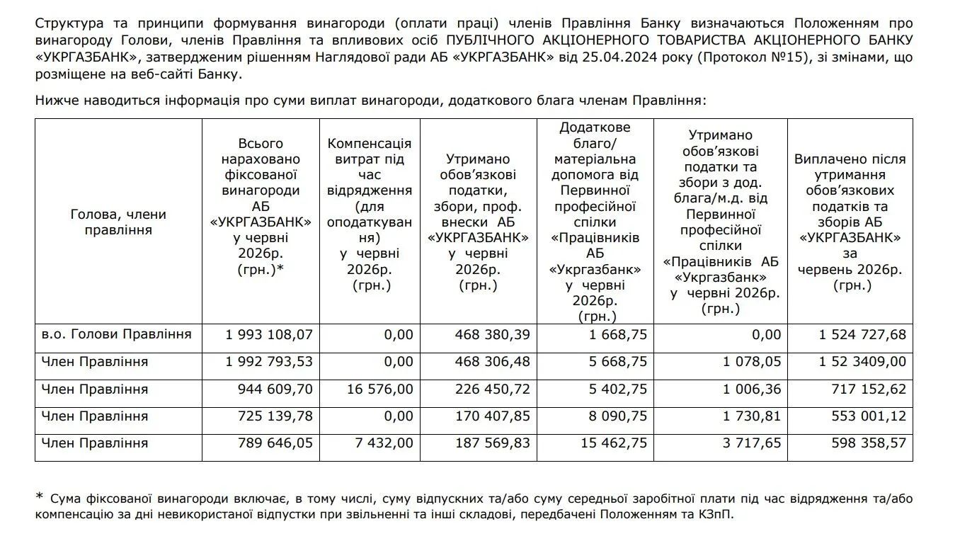Зарплати членів правління Укргазбанку