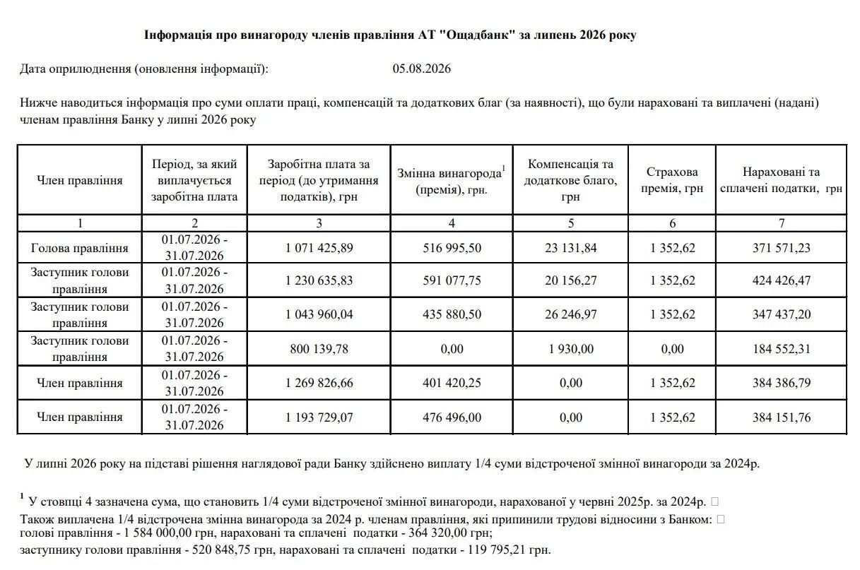 Зарплати членів правління Ощадбанку