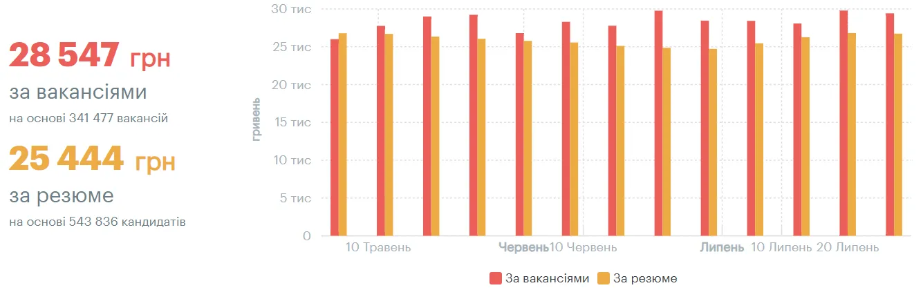 Средняя зарплата на украинском рынке труда по вакансиям и резюме на август 2026 Источник: robota.ua Средняя зарплата на украинском рынке труда по вакансиям и резюме на август 2026 Источник: robota.ua