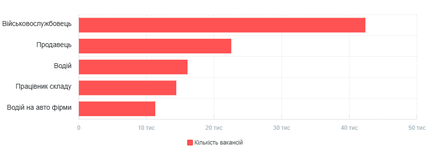 Наиболее часто встречающиеся профессии среди опубликованных вакансий Источник: robota.ua Наиболее часто встречающиеся профессии среди опубликованных вакансий Источник: robota.ua