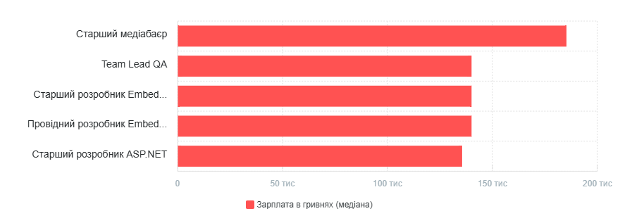 Профессии с самой высокой средней зарплатой в опубликованных вакансиях Источник: robota.ua Профессии с самой высокой средней зарплатой в опубликованных вакансиях Источник: robota.ua
