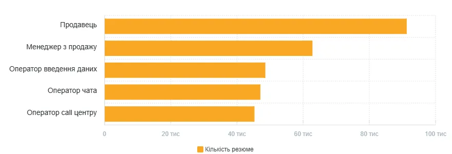 Наиболее часто встречающиеся профессии среди опубликованных резюме Источник: robota.ua Наиболее часто встречающиеся профессии среди опубликованных резюме Источник: robota.ua