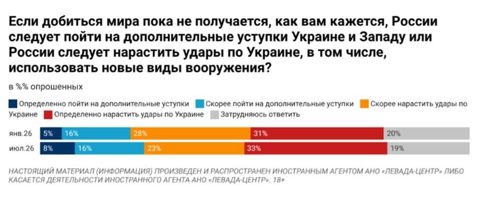 Только 50% россиян считают СВО успешной, но выступают за усиление ударов по Украине - как изменились настроения за год.