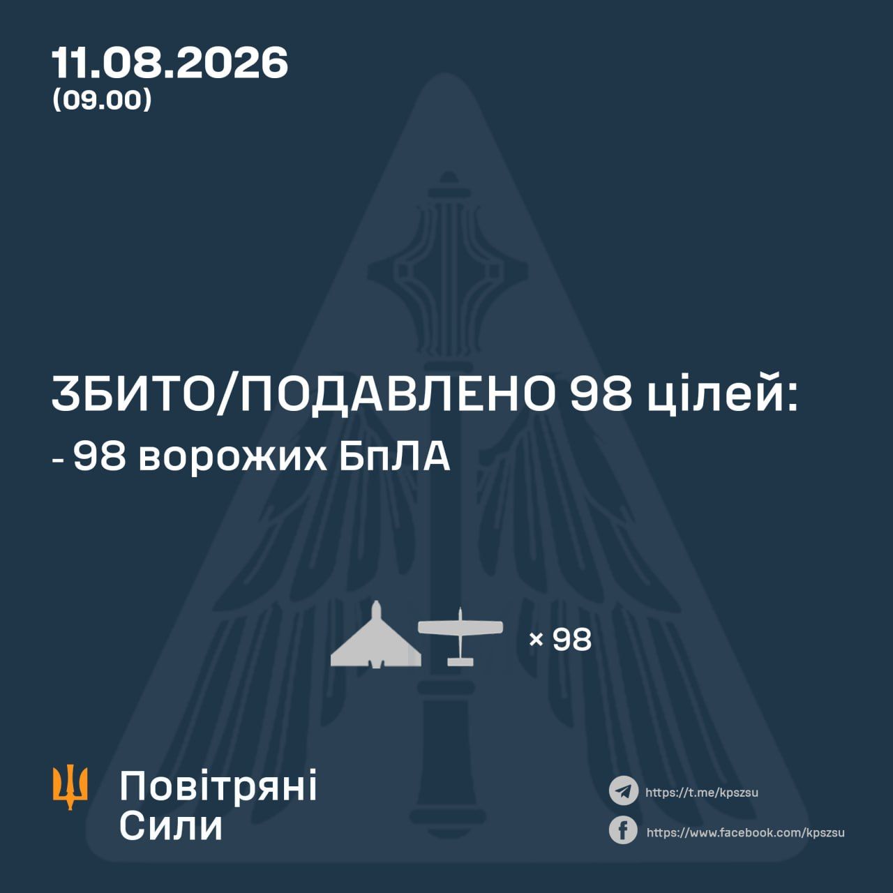 Дані Повітряних сил ЗСУ про збиття ворожих цілей Дані Повітряних сил ЗСУ про збиття ворожих цілей