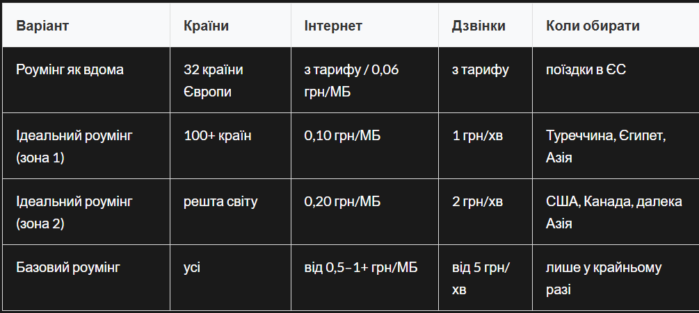 Роуминг от Киевстар Роуминг от Киевстар