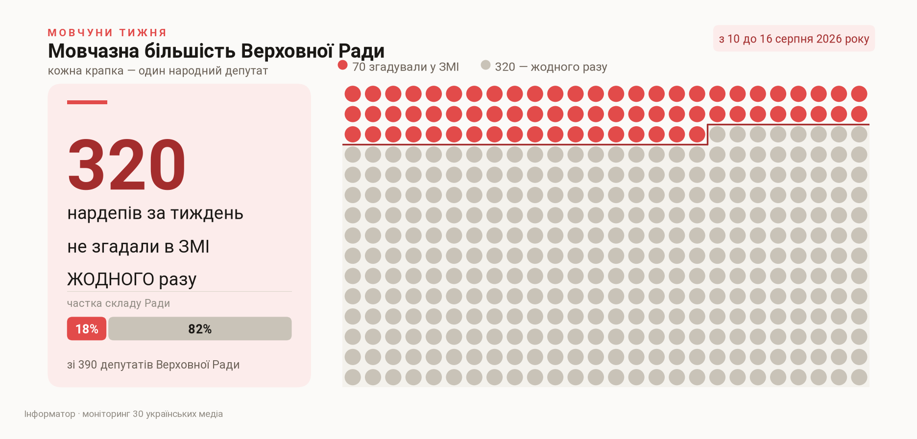 Скільки депутатів не згадали в ЗМІ жодного разу, з 10 до 16 серпня 2026 року
