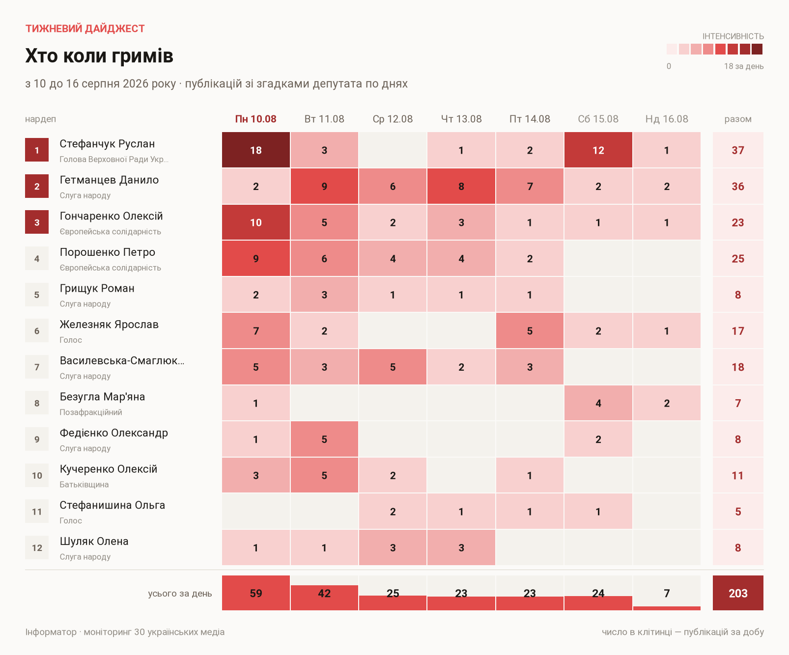 Публікації зі згадками депутатів по днях, з 10 до 16 серпня 2026 року