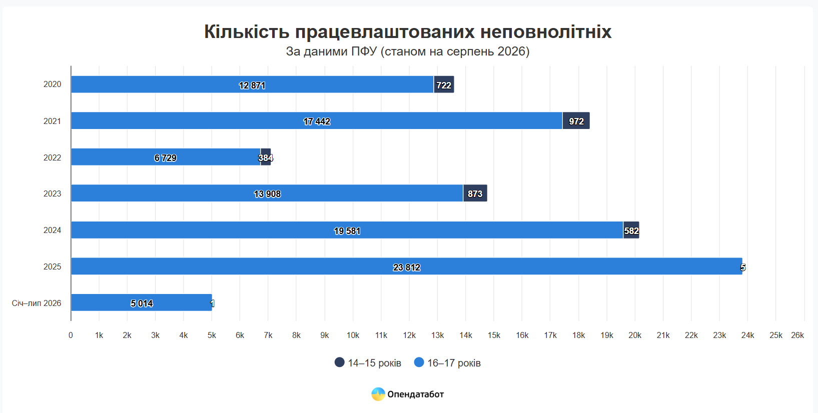 Инфографика: Опендатабот Инфографика: Опендатабот