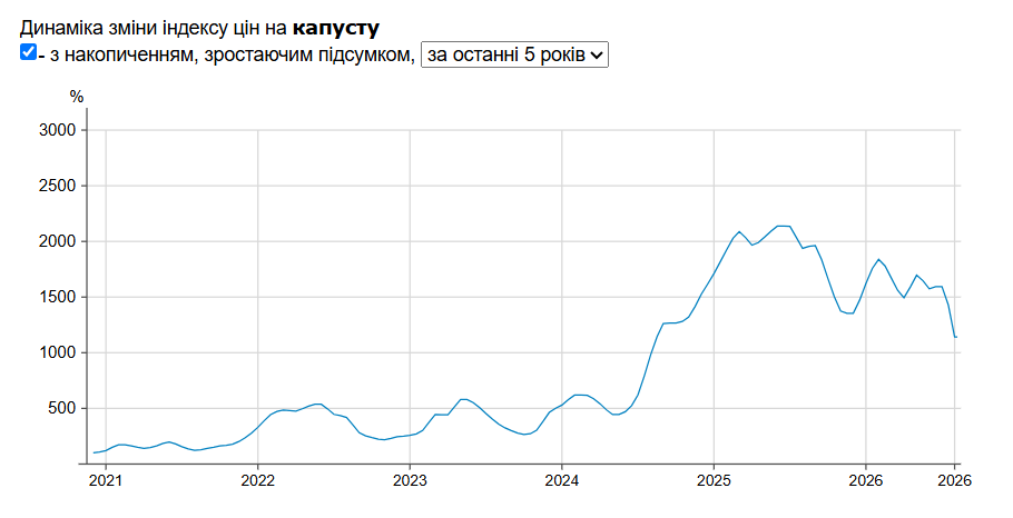 Цены на капусту в супермаркетах