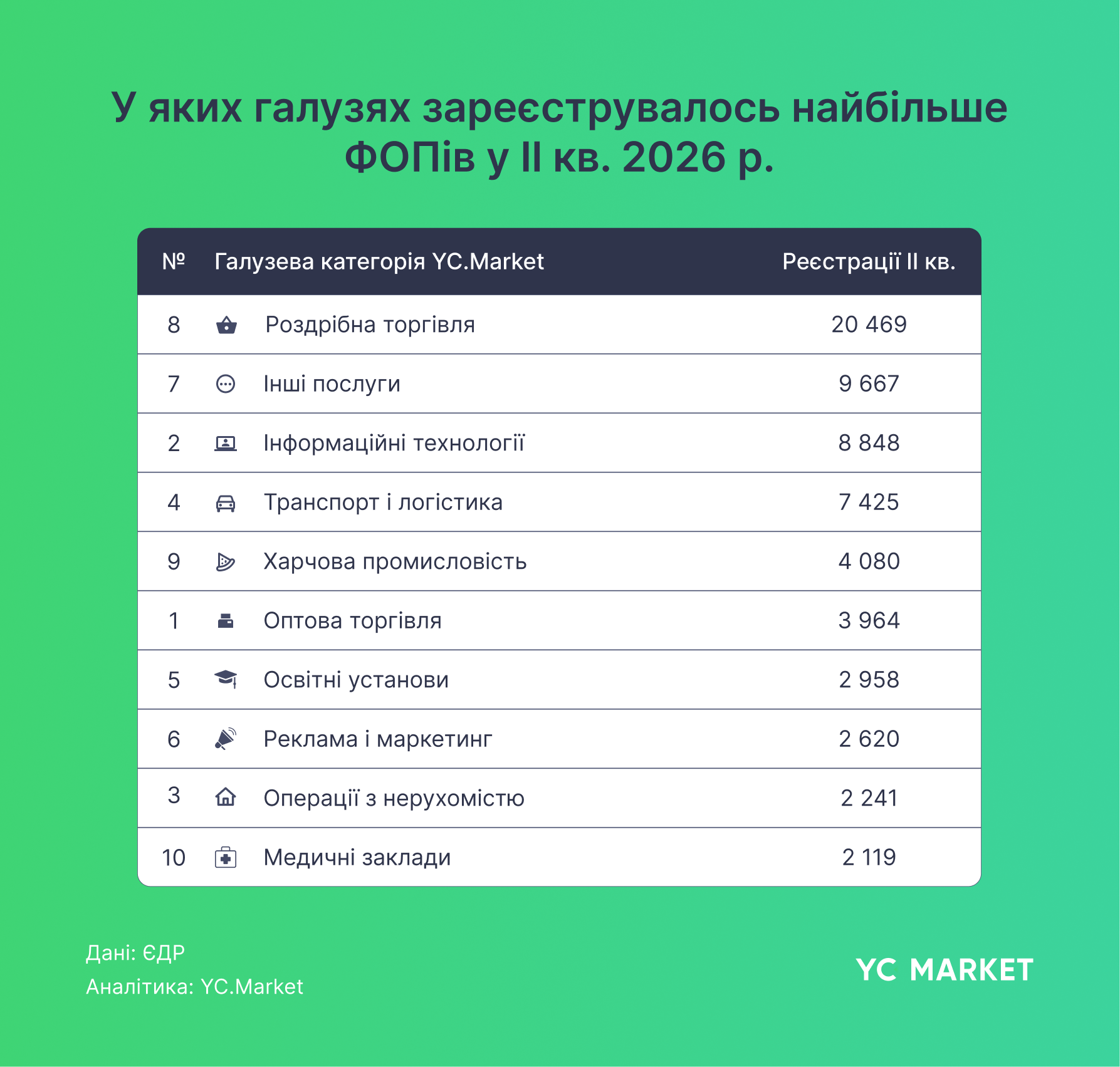 За I півріччя 2026 р. припинень ФОП сталона третину менше, ніж роком раніше 1