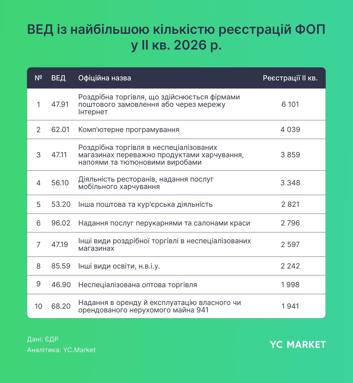 За I півріччя 2026 р. припинень ФОП сталона третину менше, ніж роком раніше 2