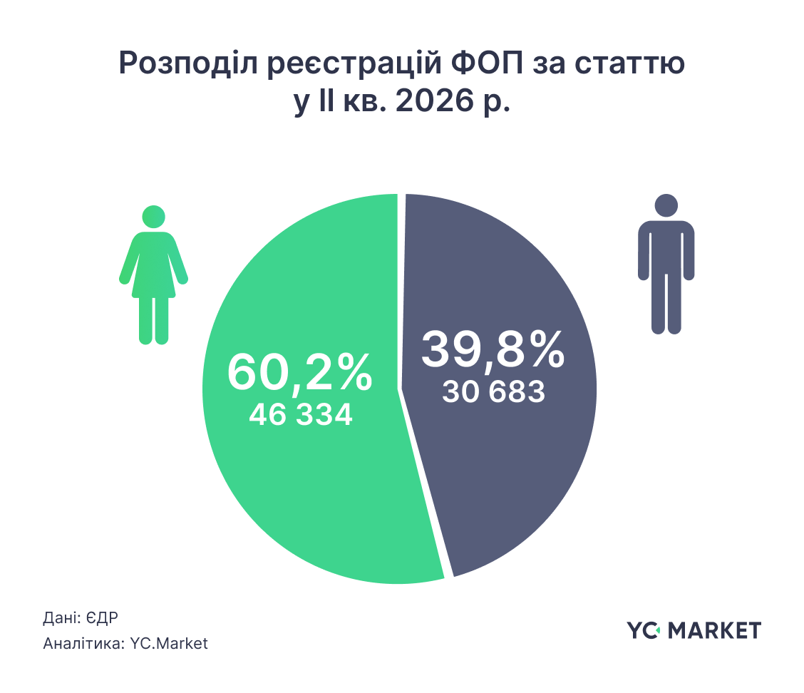 За I півріччя 2026 р. припинень ФОП сталона третину менше, ніж роком раніше 3