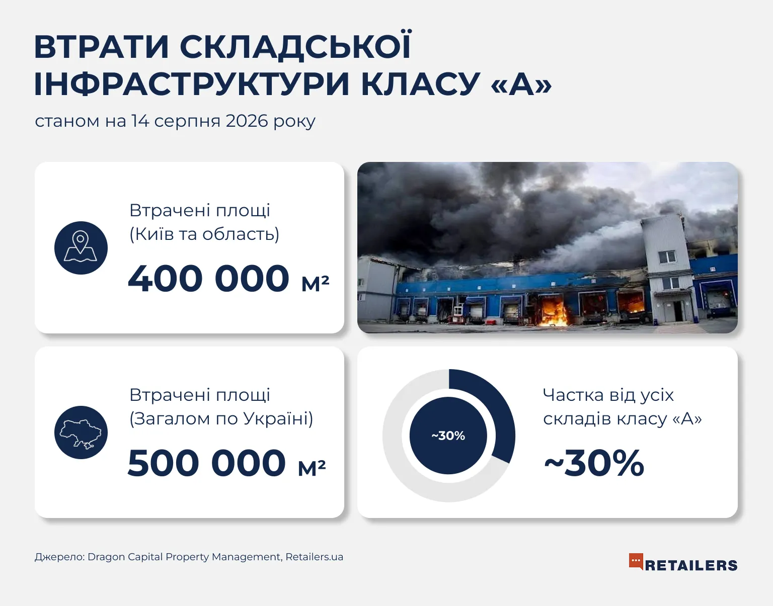 Инфографика: retailers.ua