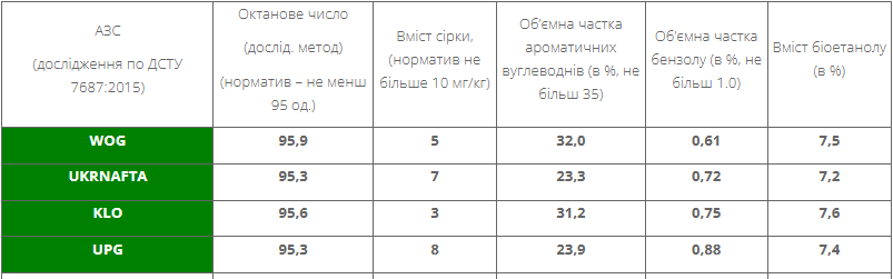 АЗС с лучшим бензином АЗС с лучшим бензином