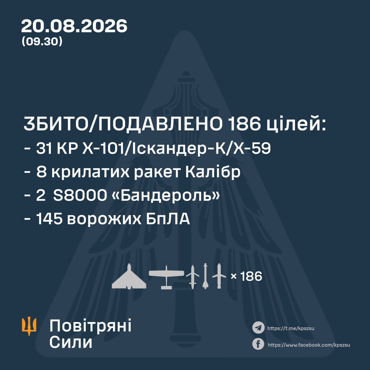 ПВО сбила 186 целей ночью 20 августа Россия выпустила по Киевщине более 200 ракет и дронов - ПВО отчитывается о сбитии 186 1