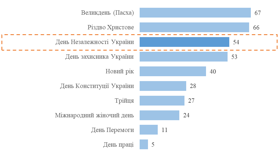 Улюблені свята українців, результати опитування Улюблені свята українців, результати опитування
