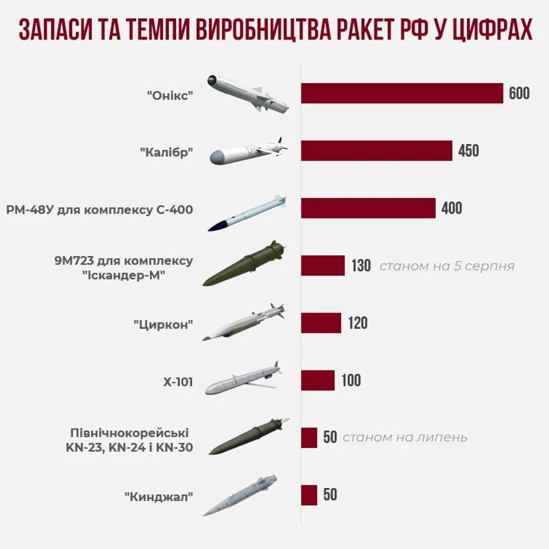ГУР назвало запасы ракет России, источник: УП ГУР назвало запасы ракет России, источник: УП