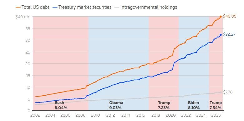 Динаміка державного боргу США (Total US debt) з 2002 по 2026 рік із розбивкою за періодами президентських правлінь Динаміка державного боргу США (Total US debt) з 2002 по 2026 рік із розбивкою за періодами президентських правлінь
