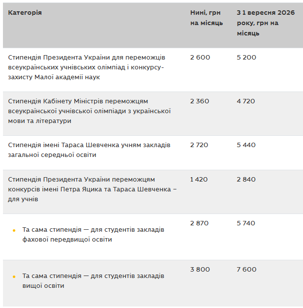 Стипендії для переможців інтелектуальних змагань