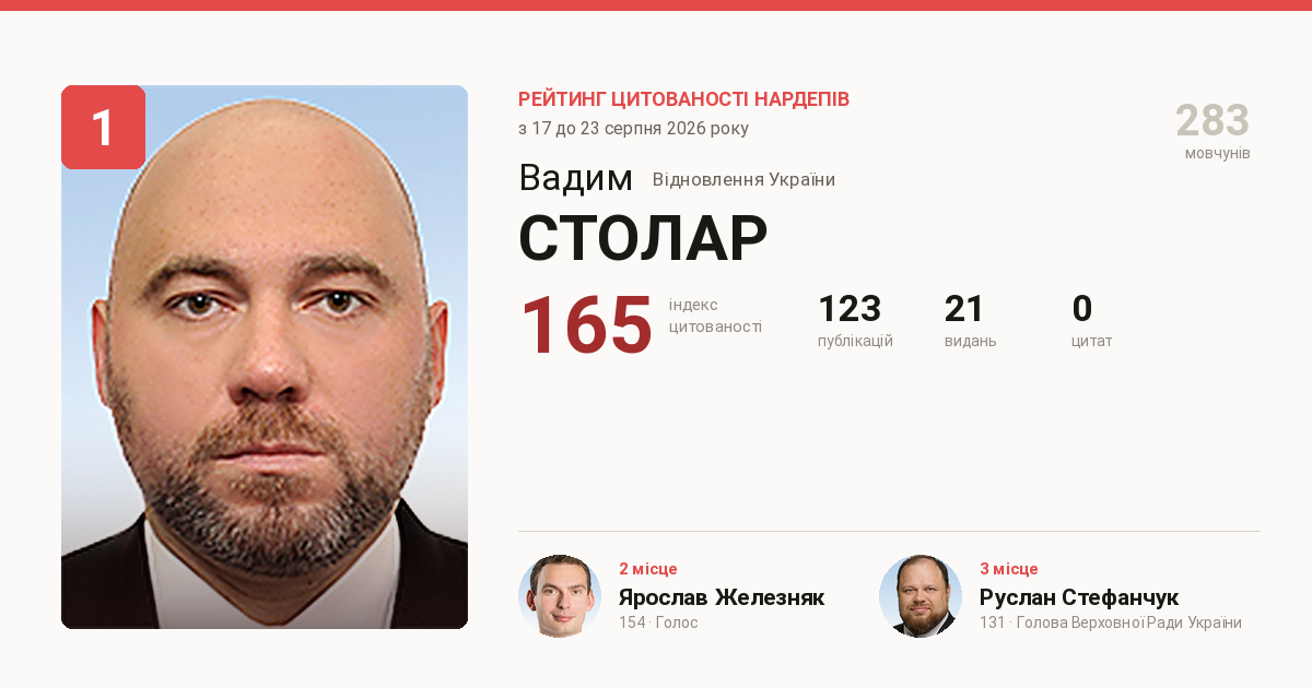 Столар вырвался в лидеры медиагромкости: 164,6 балла и ни одной цитаты 1