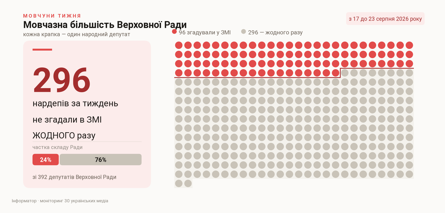 Сколько депутатов не упомянули в СМИ ни разу, с 17 по 23 августа 2026 года Сколько депутатов не упомянули в СМИ ни разу, с 17 по 23 августа 2026 года