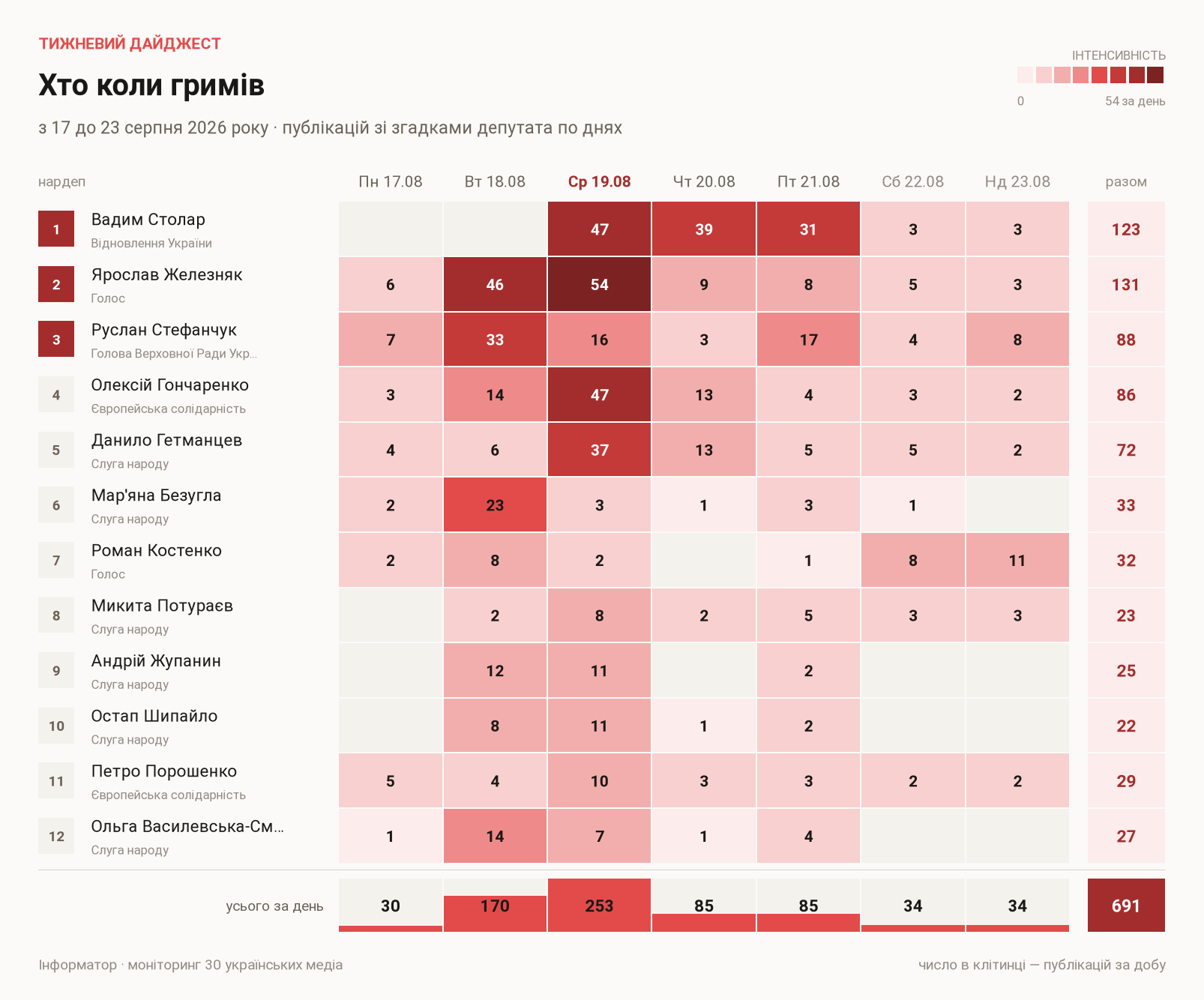 Публикации с упоминаниями депутатов по дням, с 17 по 23 августа 2026 года Публикации с упоминаниями депутатов по дням, с 17 по 23 августа 2026 года