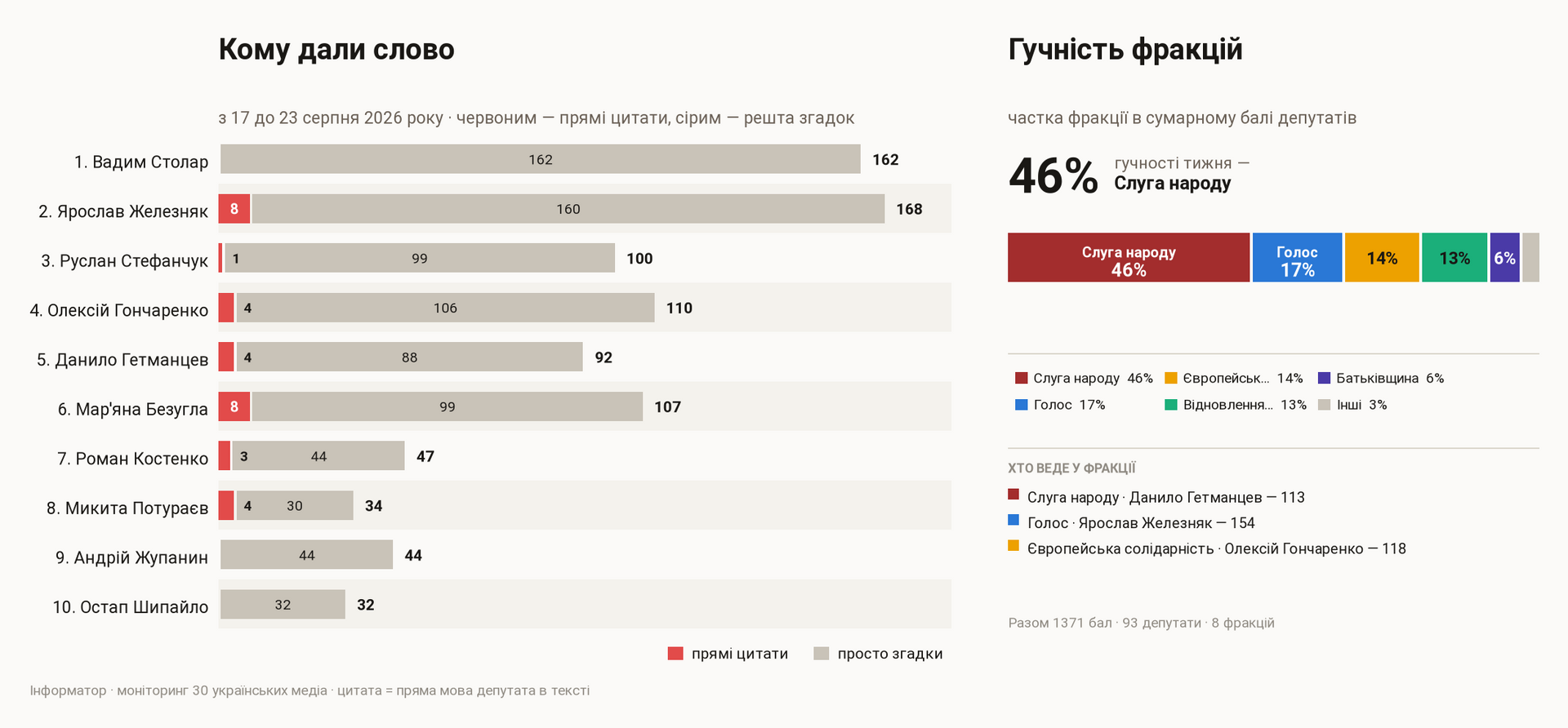 Прямые цитаты против простых упоминаний и громкость фракций, с 17 по 23 августа 2026 года Прямые цитаты против простых упоминаний и громкость фракций, с 17 по 23 августа 2026 года