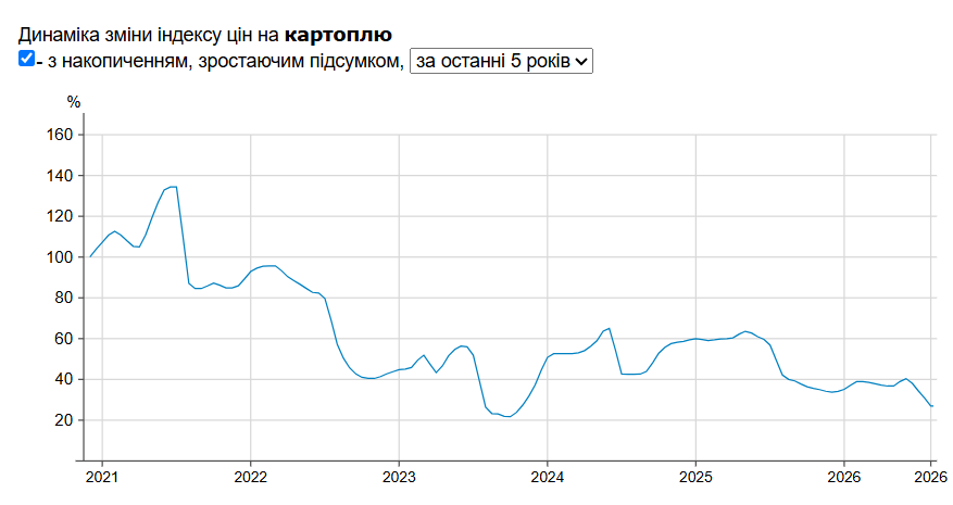 Ціни на картоплю в супермаркетах