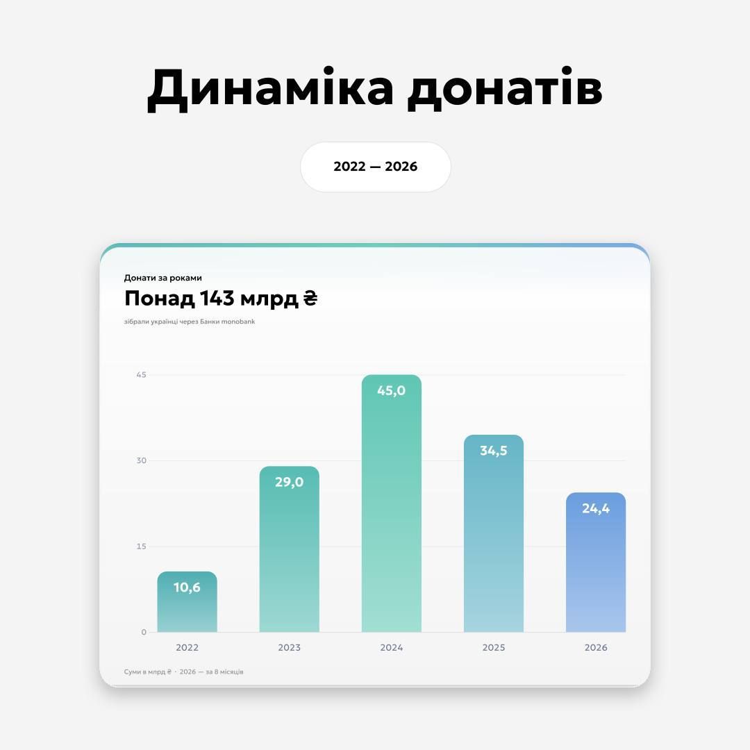 Обсяги донатів вражають - monobank відкрив сторінку Благобанки 1