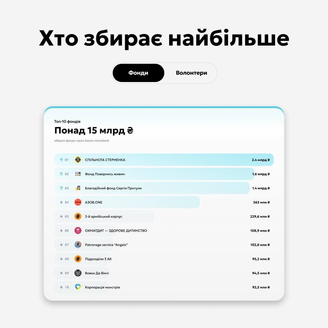Обсяги донатів вражають - monobank відкрив сторінку Благобанки 2