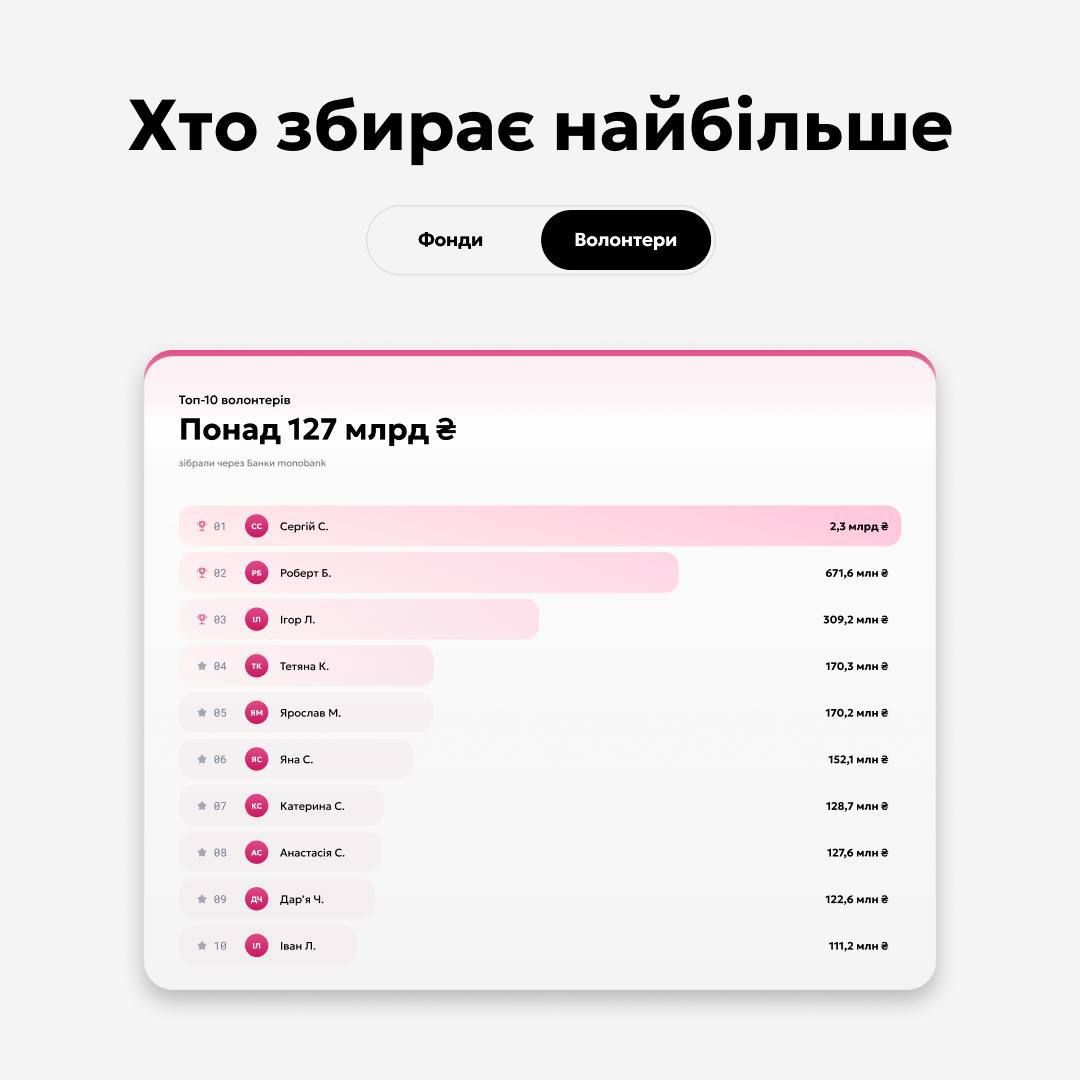Обсяги донатів вражають - monobank відкрив сторінку Благобанки 3