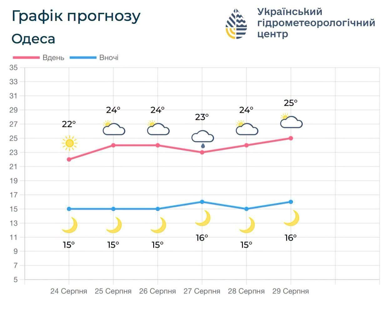 Погода на Одещині