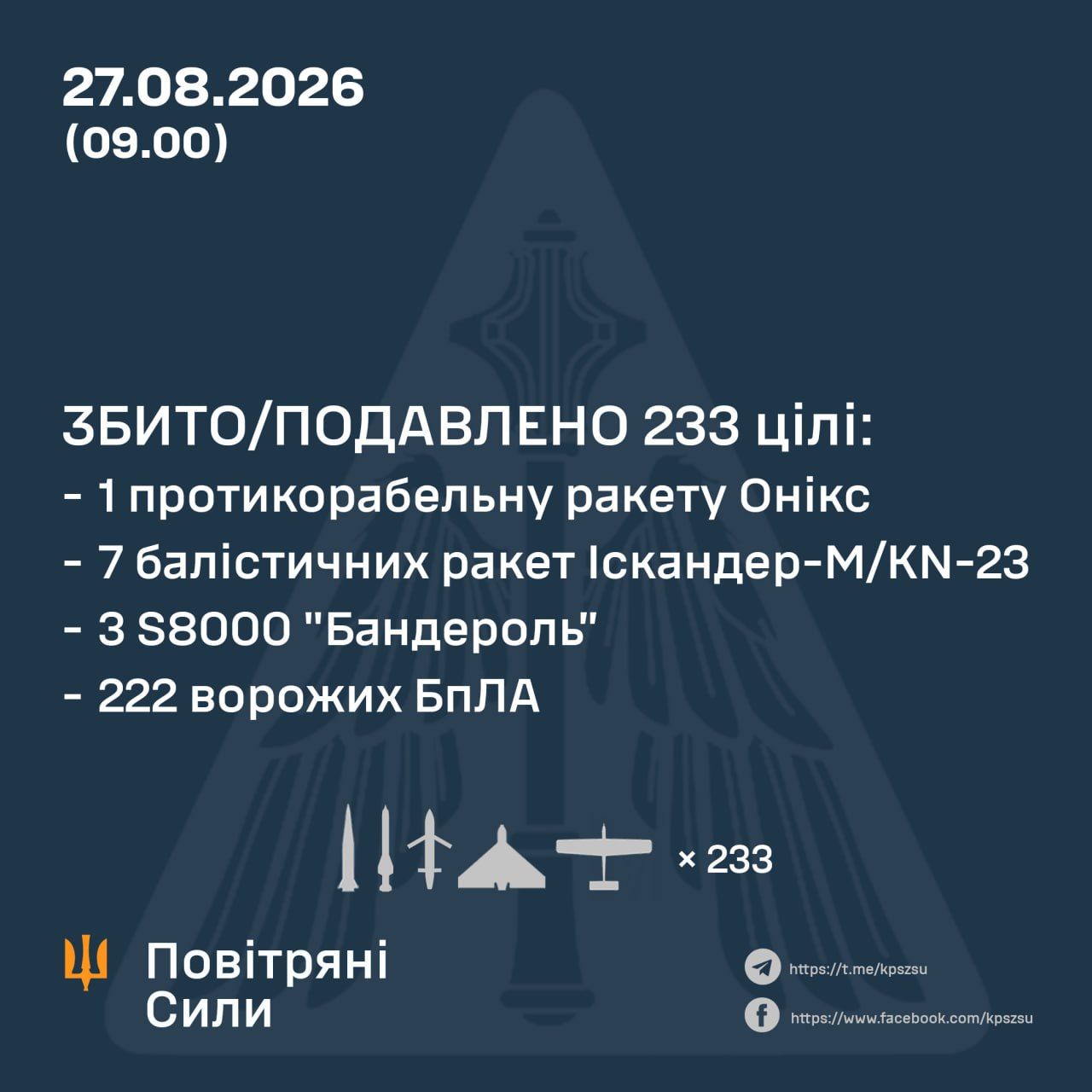 ППО збила або подавила 233 повітряні цілі скільки ракет та дронів збила ППО