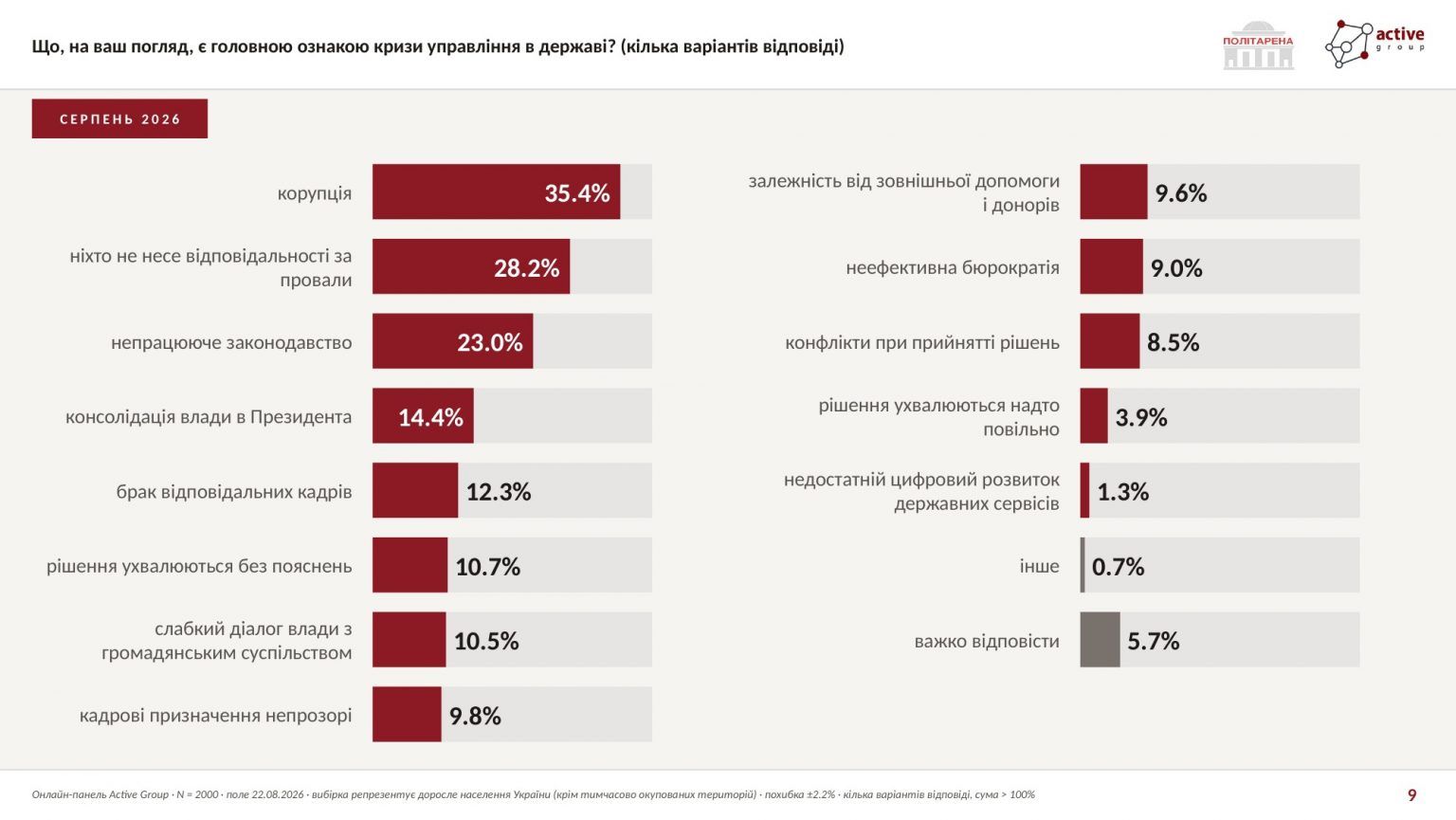 Головною ознакою управлінської кризи респонденти найчастіше називають корупцію – 35,4%, результати опитування Головною ознакою управлінської кризи респонденти найчастіше називають корупцію – 35,4%, результати опитування