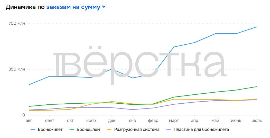 Статистика продаж бронежилетов на маркетплейсф