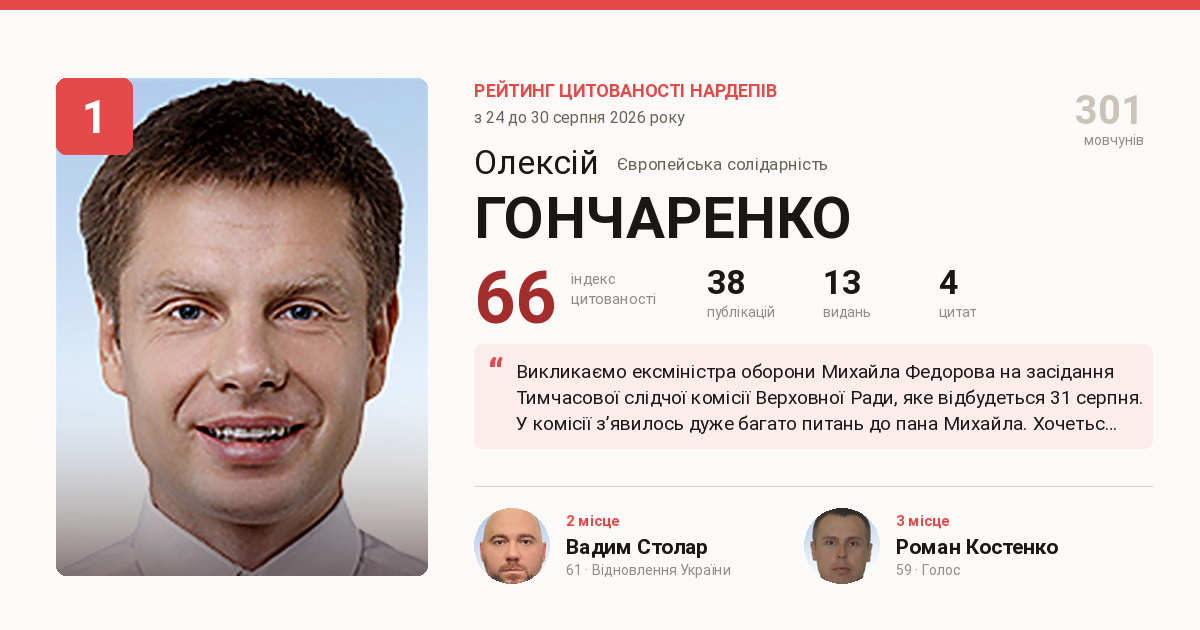 Михаил Федоров помог Гончаренко получить первое место – рейтинг депутатов ВР по количеству упоминаний в медиа 1