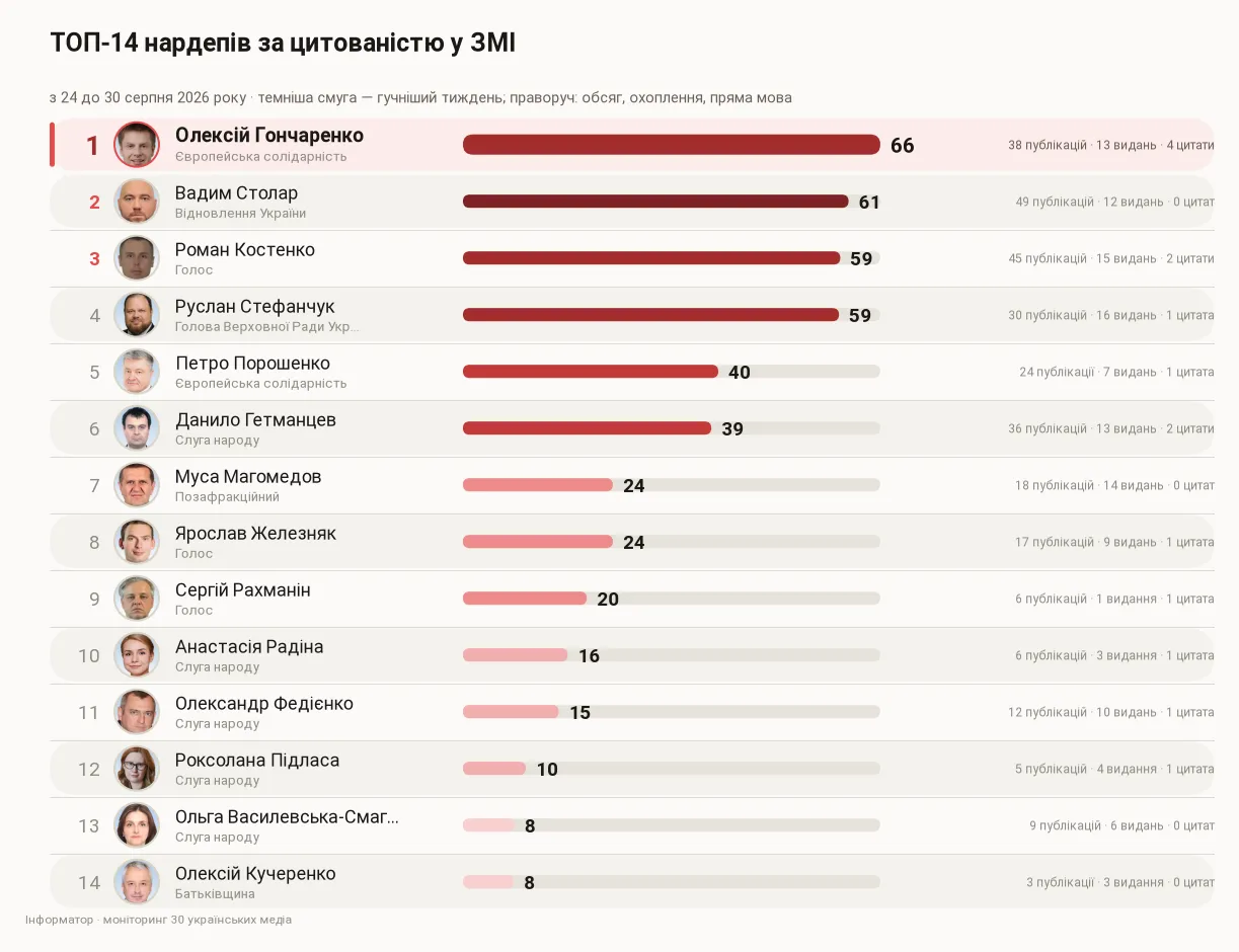 ТОП-14 нардепов по индексу цитированности, с 24 по 30 августа 2026 года