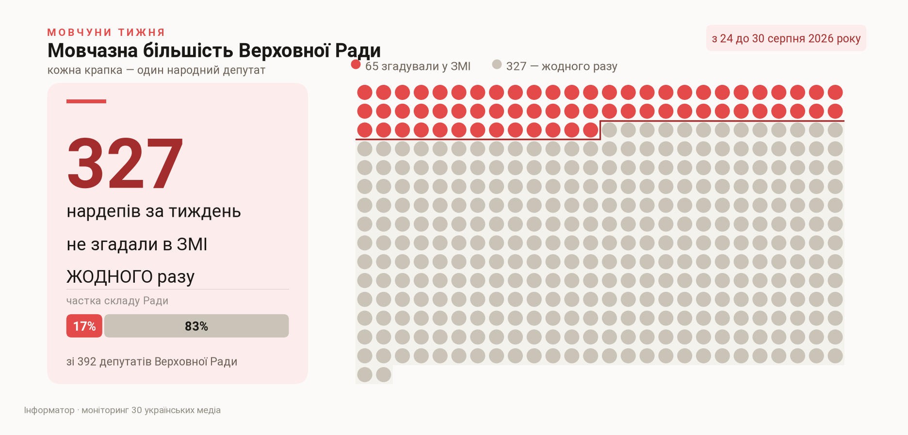 Сколько депутатов не упомянули в СМИ ни разу, с 24 по 30 августа 2026 года